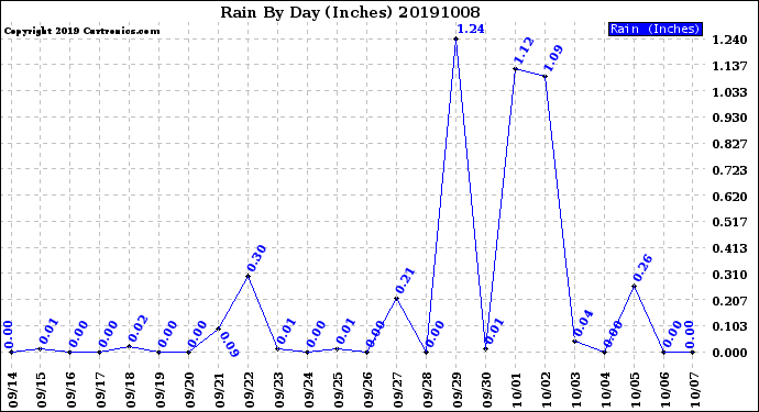 Milwaukee Weather Rain<br>By Day<br>(Inches)