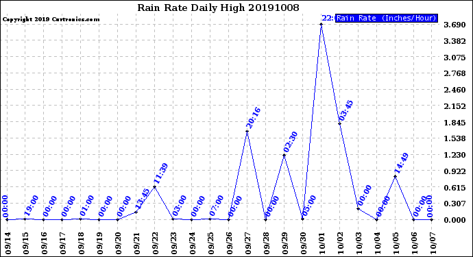 Milwaukee Weather Rain Rate<br>Daily High