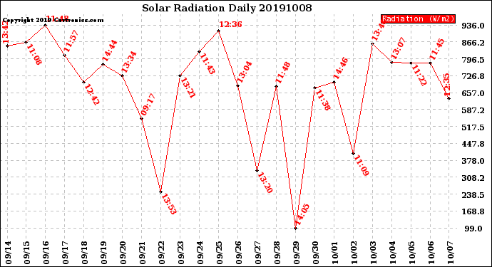 Milwaukee Weather Solar Radiation<br>Daily