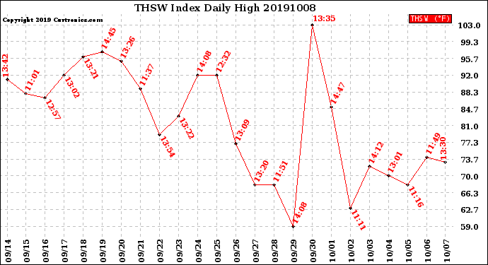 Milwaukee Weather THSW Index<br>Daily High