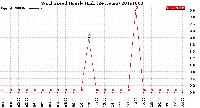 Milwaukee Weather Wind Speed<br>Hourly High<br>(24 Hours)