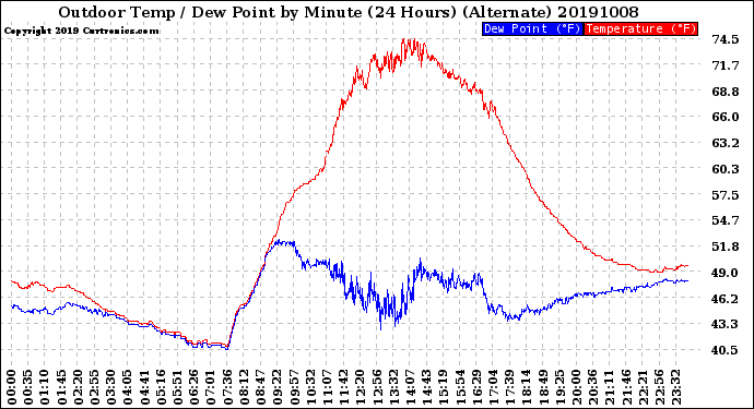 Milwaukee Weather Outdoor Temp / Dew Point<br>by Minute<br>(24 Hours) (Alternate)