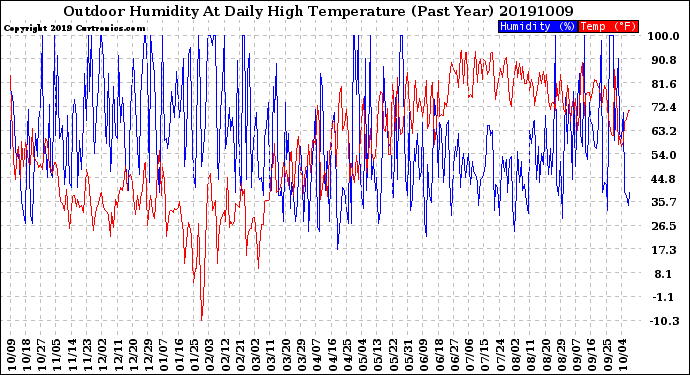 Milwaukee Weather Outdoor Humidity<br>At Daily High<br>Temperature<br>(Past Year)