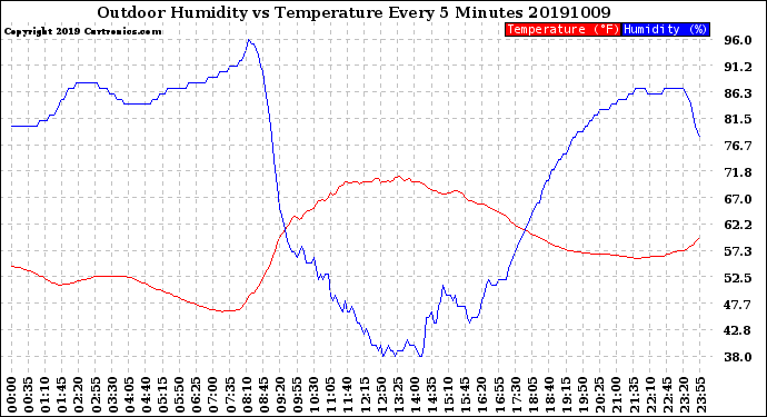 Milwaukee Weather Outdoor Humidity<br>vs Temperature<br>Every 5 Minutes