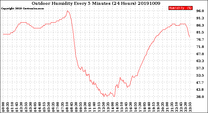 Milwaukee Weather Outdoor Humidity<br>Every 5 Minutes<br>(24 Hours)