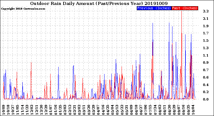 Milwaukee Weather Outdoor Rain<br>Daily Amount<br>(Past/Previous Year)