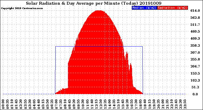 Milwaukee Weather Solar Radiation<br>& Day Average<br>per Minute<br>(Today)