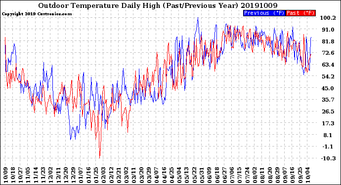 Milwaukee Weather Outdoor Temperature<br>Daily High<br>(Past/Previous Year)