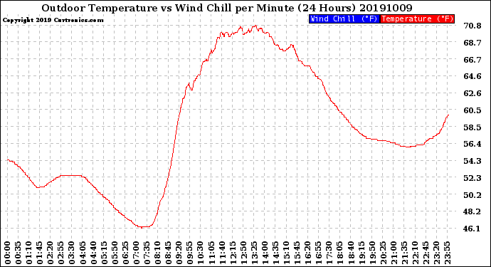 Milwaukee Weather Outdoor Temperature<br>vs Wind Chill<br>per Minute<br>(24 Hours)