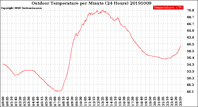 Milwaukee Weather Outdoor Temperature<br>per Minute<br>(24 Hours)