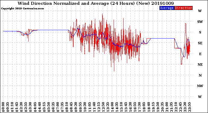 Milwaukee Weather Wind Direction<br>Normalized and Average<br>(24 Hours) (New)