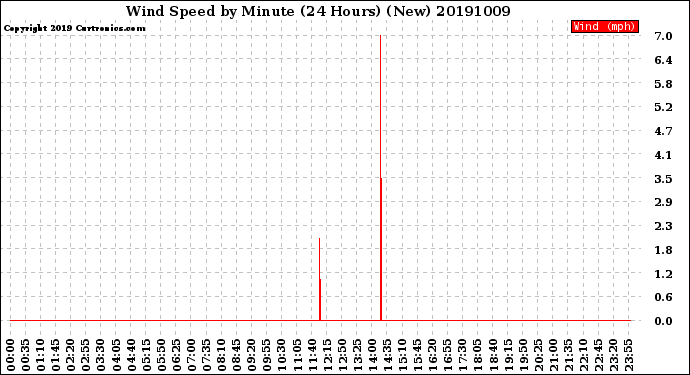 Milwaukee Weather Wind Speed<br>by Minute<br>(24 Hours) (New)