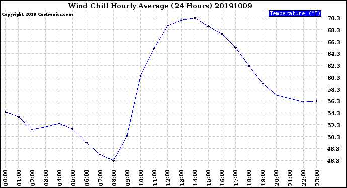 Milwaukee Weather Wind Chill<br>Hourly Average<br>(24 Hours)