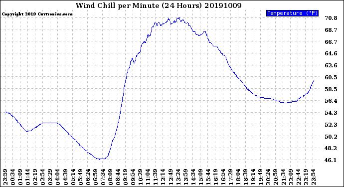 Milwaukee Weather Wind Chill<br>per Minute<br>(24 Hours)