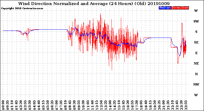 Milwaukee Weather Wind Direction<br>Normalized and Average<br>(24 Hours) (Old)