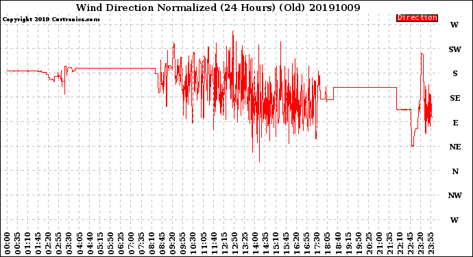 Milwaukee Weather Wind Direction<br>Normalized<br>(24 Hours) (Old)