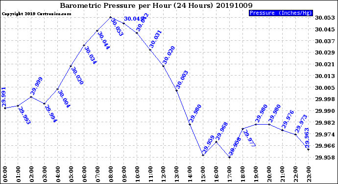 Milwaukee Weather Barometric Pressure<br>per Hour<br>(24 Hours)