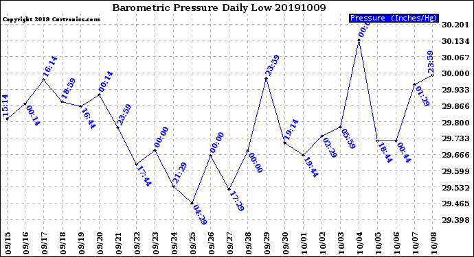 Milwaukee Weather Barometric Pressure<br>Daily Low