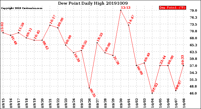 Milwaukee Weather Dew Point<br>Daily High