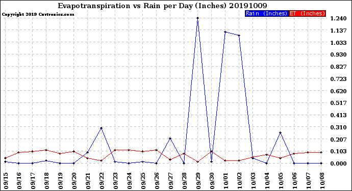 Milwaukee Weather Evapotranspiration<br>vs Rain per Day<br>(Inches)