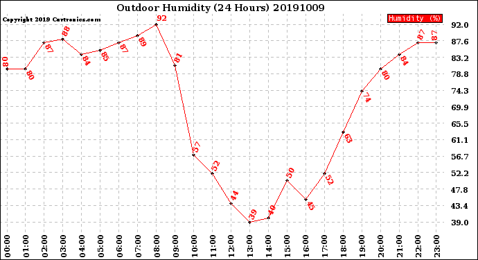 Milwaukee Weather Outdoor Humidity<br>(24 Hours)