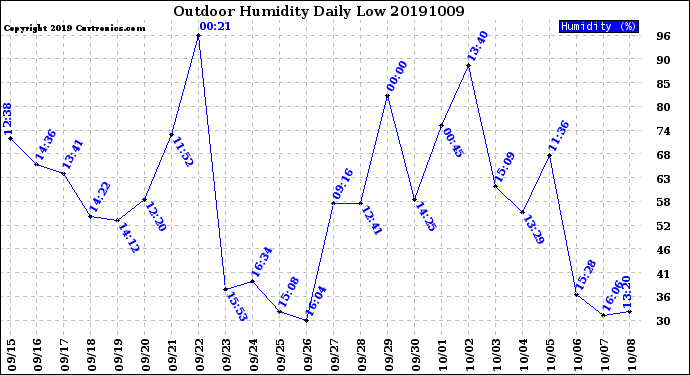 Milwaukee Weather Outdoor Humidity<br>Daily Low