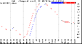 Milwaukee Weather Outdoor Temperature<br>vs Wind Chill<br>(24 Hours)