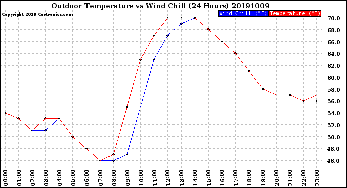 Milwaukee Weather Outdoor Temperature<br>vs Wind Chill<br>(24 Hours)