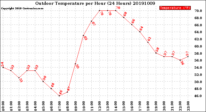 Milwaukee Weather Outdoor Temperature<br>per Hour<br>(24 Hours)