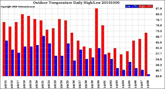 Milwaukee Weather Outdoor Temperature<br>Daily High/Low