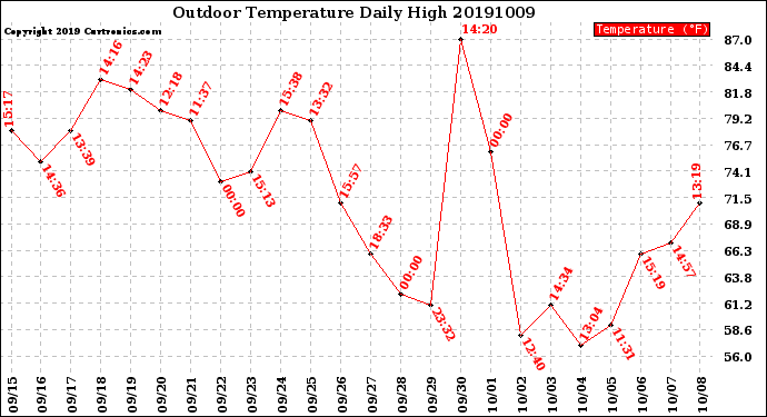 Milwaukee Weather Outdoor Temperature<br>Daily High