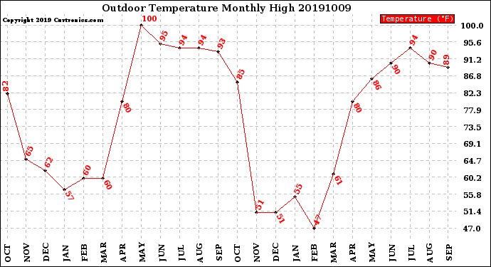 Milwaukee Weather Outdoor Temperature<br>Monthly High