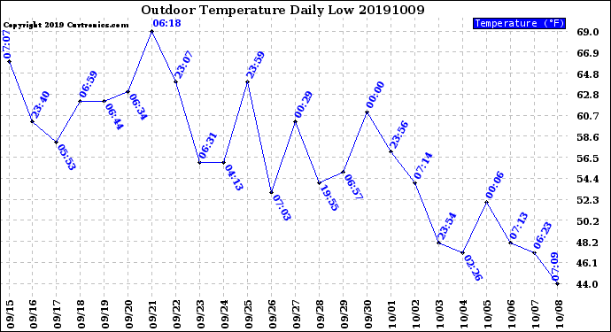 Milwaukee Weather Outdoor Temperature<br>Daily Low