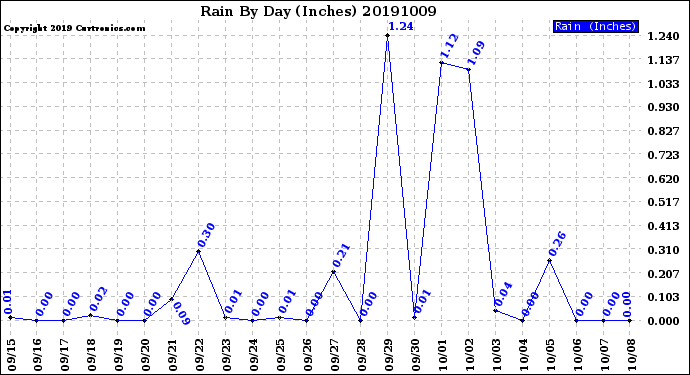 Milwaukee Weather Rain<br>By Day<br>(Inches)