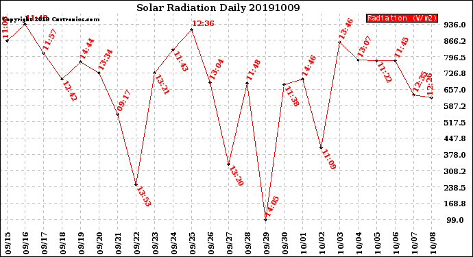 Milwaukee Weather Solar Radiation<br>Daily