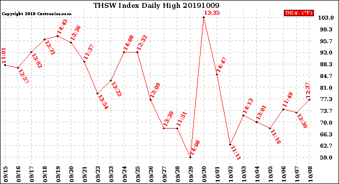 Milwaukee Weather THSW Index<br>Daily High