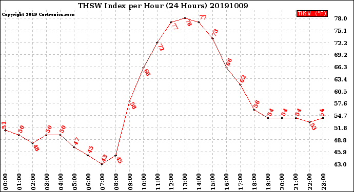 Milwaukee Weather THSW Index<br>per Hour<br>(24 Hours)