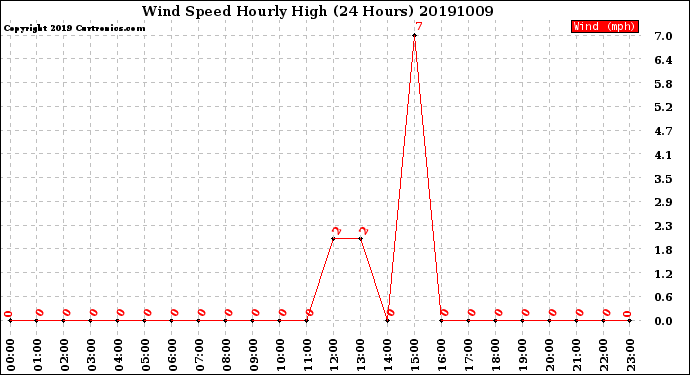 Milwaukee Weather Wind Speed<br>Hourly High<br>(24 Hours)