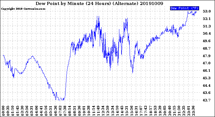 Milwaukee Weather Dew Point<br>by Minute<br>(24 Hours) (Alternate)