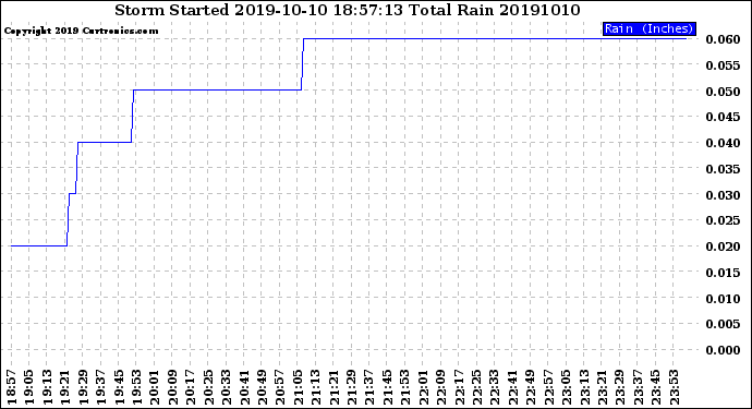 Milwaukee Weather Storm<br>Started 2019-10-10 18:57:13<br>Total Rain