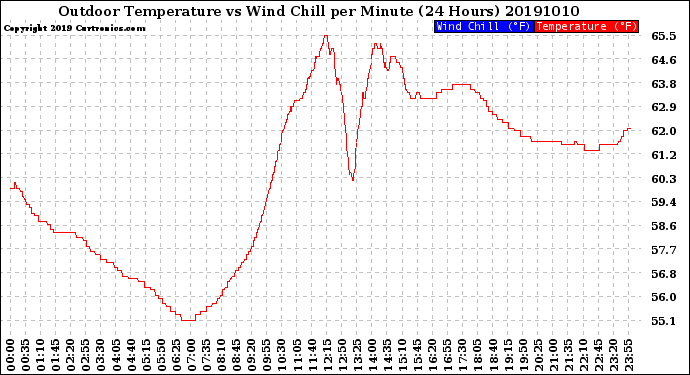 Milwaukee Weather Outdoor Temperature<br>vs Wind Chill<br>per Minute<br>(24 Hours)