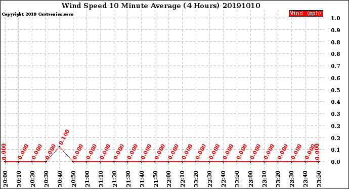 Milwaukee Weather Wind Speed<br>10 Minute Average<br>(4 Hours)