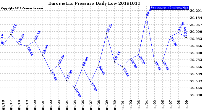 Milwaukee Weather Barometric Pressure<br>Daily Low