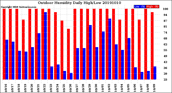 Milwaukee Weather Outdoor Humidity<br>Daily High/Low