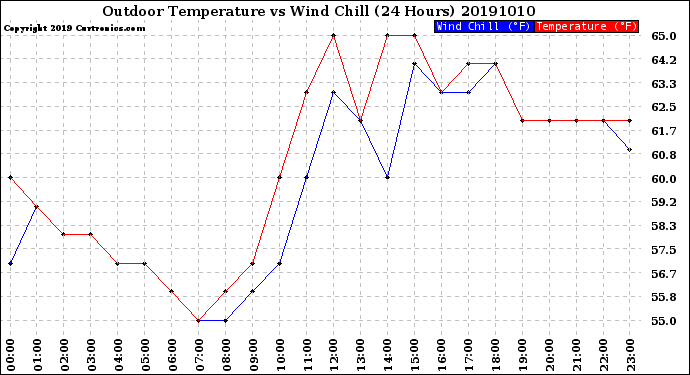 Milwaukee Weather Outdoor Temperature<br>vs Wind Chill<br>(24 Hours)