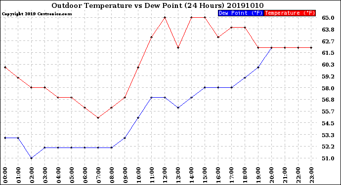 Milwaukee Weather Outdoor Temperature<br>vs Dew Point<br>(24 Hours)