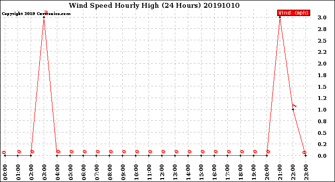 Milwaukee Weather Wind Speed<br>Hourly High<br>(24 Hours)