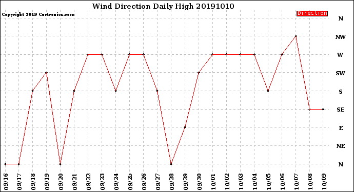 Milwaukee Weather Wind Direction<br>Daily High