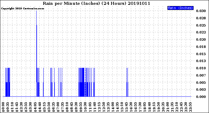 Milwaukee Weather Rain<br>per Minute<br>(Inches)<br>(24 Hours)