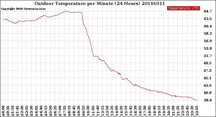 Milwaukee Weather Outdoor Temperature<br>per Minute<br>(24 Hours)